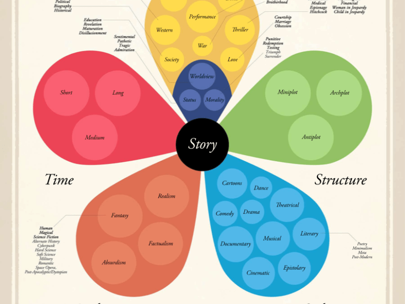 Scrivener and the Story Grid Part 3: Collections and&nbsp;Keywords